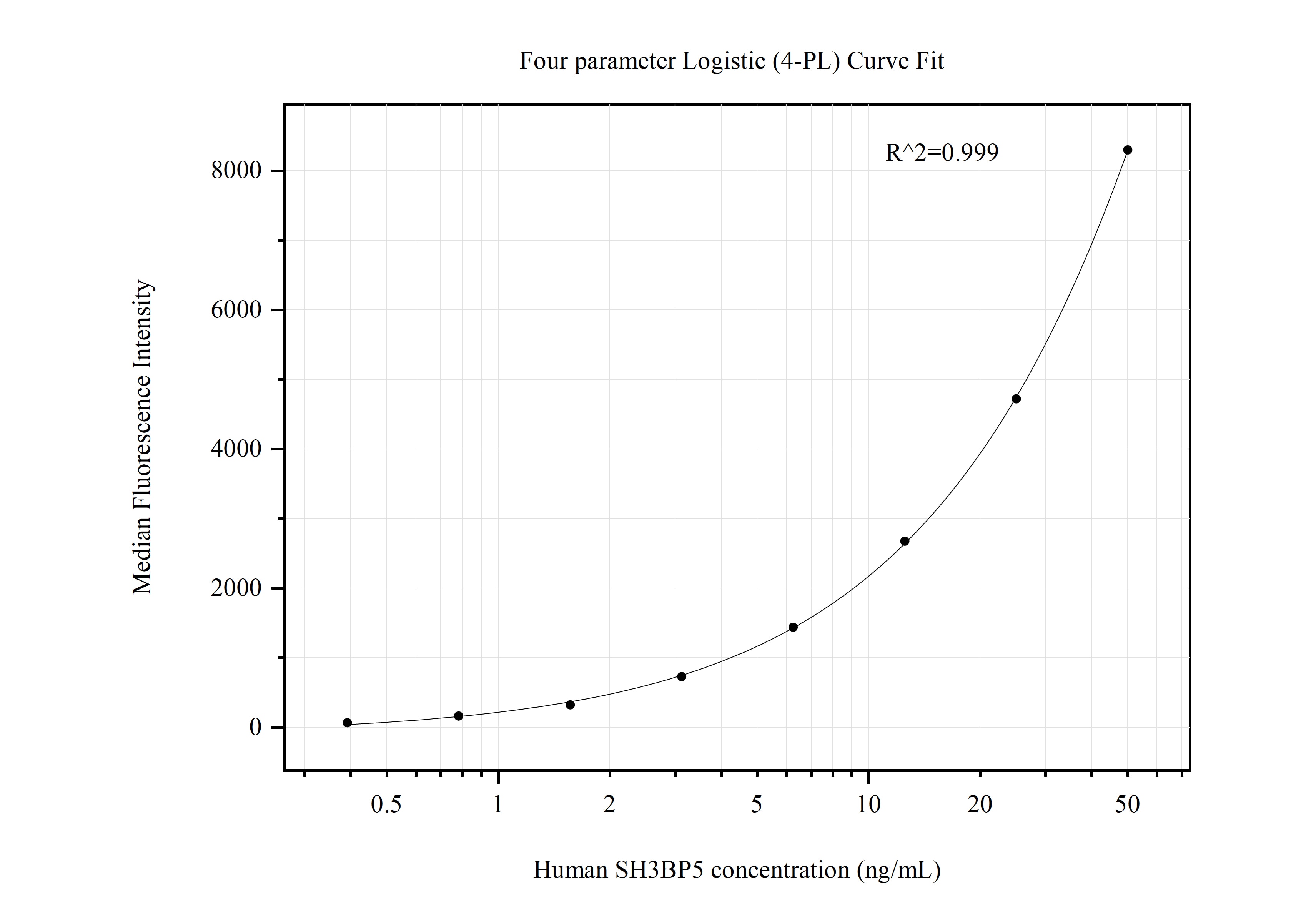 Cytometric bead array standard curve of MP50694-3